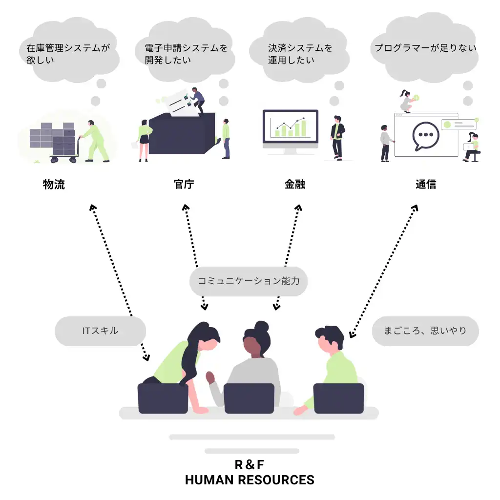 お客様のニーズに対応
