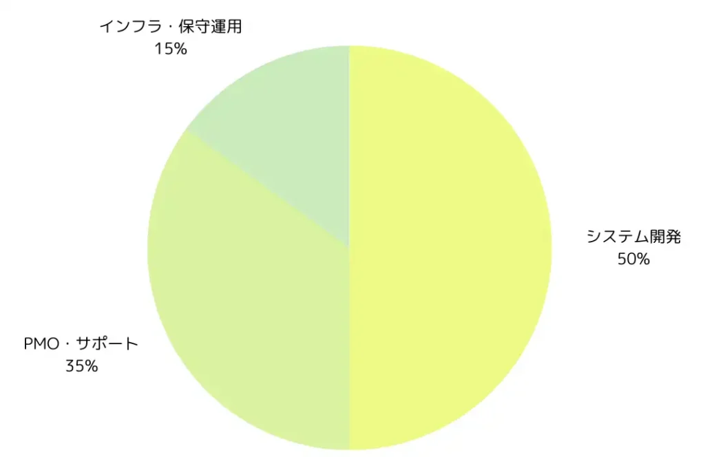 現在の要員比率